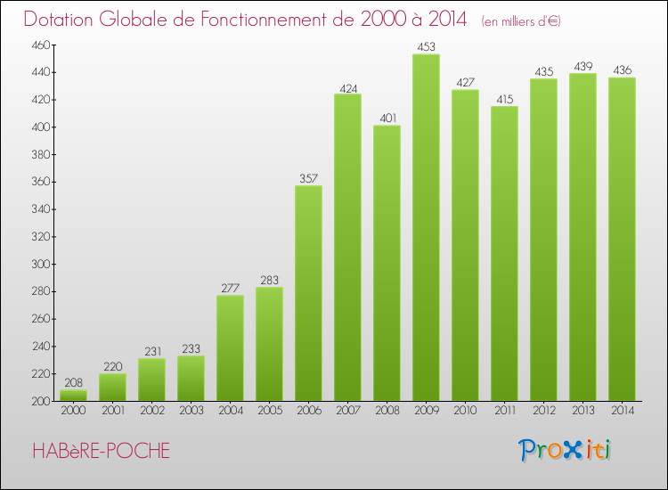 Evolution du montant de la Dotation Globale de Fonctionnement pour la commune de HABèRE-POCHE de 2000 à 2014 Evolution du montant de la Dotation Globale de Fonctionnement pour HABèRE-POCHE de 2000 à 2014