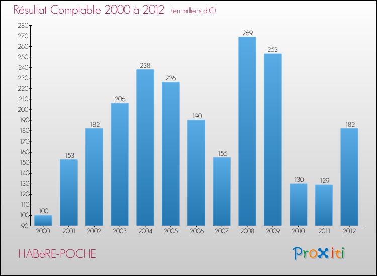 Evolution du résultat comptable pour la commune de HABèRE-POCHE de 2000 à 2012 Evolution du résultat comptable pour HABèRE-POCHE de 2000 à 2012
