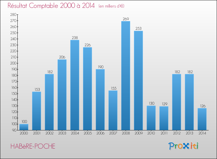 Evolution du résultat comptable pour la commune de HABèRE-POCHE de 2000 à 2014 Evolution du résultat comptable pour HABèRE-POCHE de 2000 à 2014