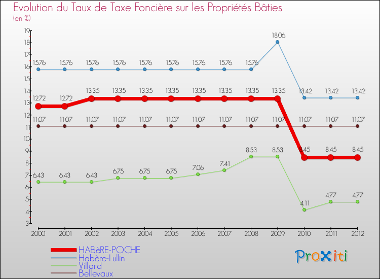 Evolution du taux de la taxe foncière sur le bati pour HABèRE-POCHE et les communes proches de 2000 à 2012 Comparaison des taux de taxe foncière sur le bati pour HABèRE-POCHE et les communes voisines de 2000 à 2012