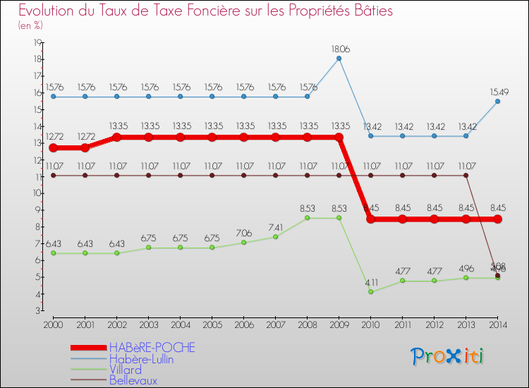 Evolution du taux de la taxe foncière sur le bati pour HABèRE-POCHE et les communes proches de 2000 à 2014 Comparaison des taux de taxe foncière sur le bati pour HABèRE-POCHE et les communes voisines de 2000 à 2014