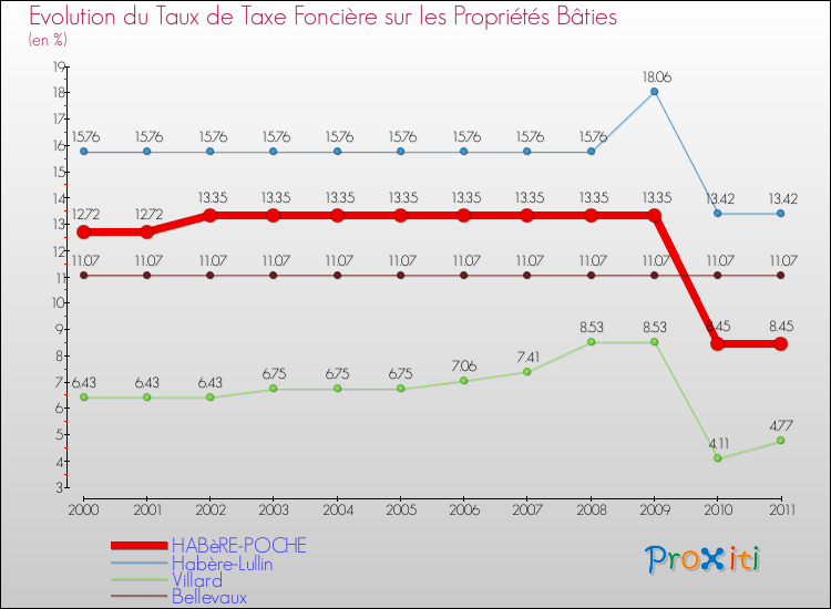 Evolution du taux de la taxe foncière sur le bati pour HABèRE-POCHE et les communes proches Comparaison des taux de taxe foncière sur le bati pour HABèRE-POCHE et les communes voisines