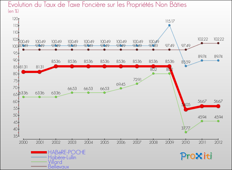 Evolution du taux de la taxe foncière sur les immeubles et terrains non batis pour HABèRE-POCHE et les communes proches de 2000 à 2012 Comparaison des taux de la taxe foncière sur les immeubles et terrains non batis pour HABèRE-POCHE et les communes voisines de 2000 à 2012