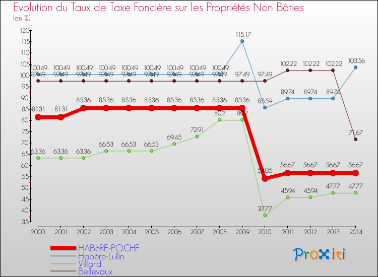 Evolution du taux de la taxe foncière sur les immeubles et terrains non batis pour HABèRE-POCHE et les communes proches de 2000 à 2014 Comparaison des taux de la taxe foncière sur les immeubles et terrains non batis pour HABèRE-POCHE et les communes voisines de 2000 à 2014