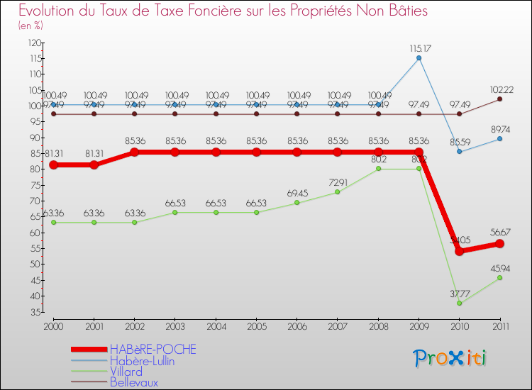 Evolution du taux de la taxe foncière sur les immeubles et terrains non batis pour HABèRE-POCHE et les communes proches Comparaison des taux de la taxe foncière sur les immeubles et terrains non batis pour HABèRE-POCHE et les communes voisines