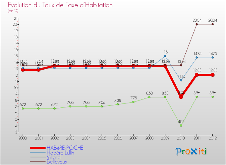 Evolution du taux de la taxe d'habitation pour HABèRE-POCHE et les communes proches Comparaison des taux de la taxe d'habitation pour HABèRE-POCHE et les communes voisines