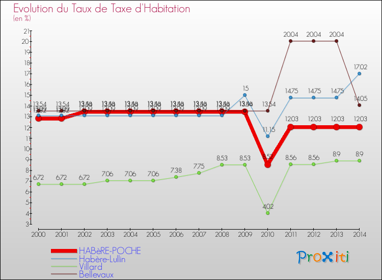 Evolution du taux de la taxe d'habitation pour HABèRE-POCHE et les communes proches de 2000 à 2014 Comparaison des taux de la taxe d'habitation pour HABèRE-POCHE et les communes voisines de 2000 à 2014