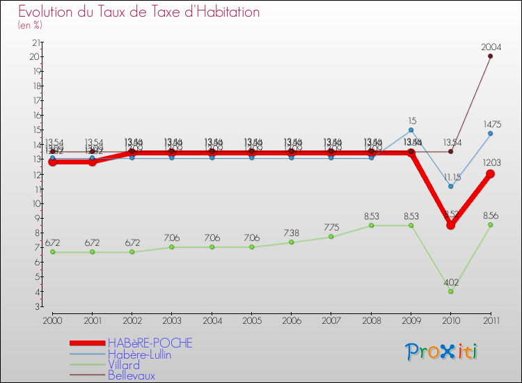 Evolution du taux de la taxe d'habitation pour HABèRE-POCHE et les communes proches Comparaison des taux de la taxe d'habitation pour HABèRE-POCHE et les communes voisines