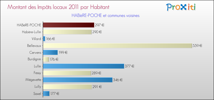 Montant des impôts locaux par Habitant pour HABèRE-POCHE et les communes proches Comparaison des impôts locaux par habitant pour HABèRE-POCHE et les communes voisines