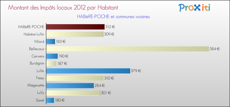 Montant des impôts locaux par Habitant pour HABèRE-POCHE et les communes proches Comparaison des impôts locaux par habitant pour HABèRE-POCHE et les communes voisines