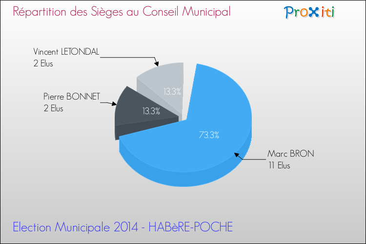 Répartition des élus au conseil municipal entre les listes au 2ème Tour des Elections Municipales 2014 de la commune de HABèRE-POCHE Elections Municipales 2014 - Répartition des élus au conseil municipal entre les listes au 2ème Tour pour la commune de HABèRE-POCHE