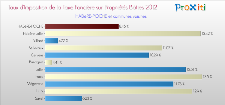 Taux d'imposition de la taxe foncière sur le bati 2012 pour HABèRE-POCHE et les communes proches Comparaison des taux d'imposition de la taxe foncière sur le bati 2012 pour HABèRE-POCHE et les communes voisines