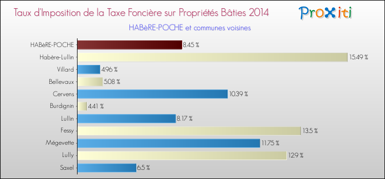 Taux d'imposition de la taxe foncière sur le bati 2014 pour HABèRE-POCHE et les communes proches Comparaison des taux d'imposition de la taxe foncière sur le bati 2014 pour HABèRE-POCHE et les communes voisines