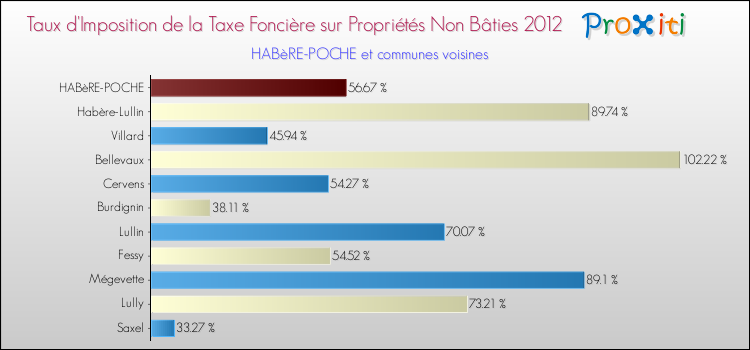 Taux d'imposition de la taxe foncière sur les immeubles et terrains non batis 2012 pour HABèRE-POCHE et les communes proches Comparaison des taux d'imposition de la taxe foncière sur les immeubles et terrains non batis 2012 pour HABèRE-POCHE et les communes voisines
