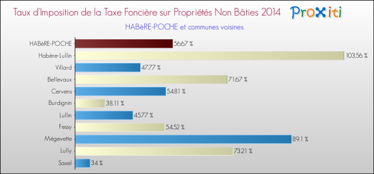 Taux d'imposition de la taxe foncière sur les immeubles et terrains non batis 2014 pour HABèRE-POCHE et les communes proches Comparaison des taux d'imposition de la taxe foncière sur les immeubles et terrains non batis 2014 pour HABèRE-POCHE et les communes voisines