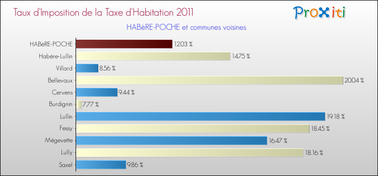Taux d'imposition de la taxe d'habitation 2011 pour HABèRE-POCHE et les communes proches Comparaison des taux d'imposition de la taxe d'habitation 2011 pour HABèRE-POCHE et les communes voisines