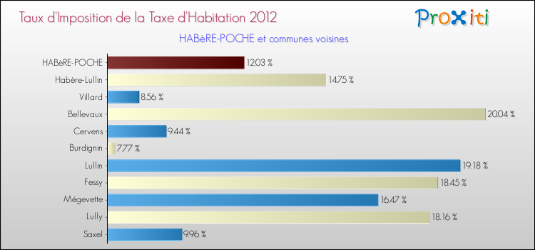 Taux d'imposition de la taxe d'habitation 2012 pour HABèRE-POCHE et les communes proches Comparaison des taux d'imposition de la taxe d'habitation 2012 pour HABèRE-POCHE et les communes voisines
