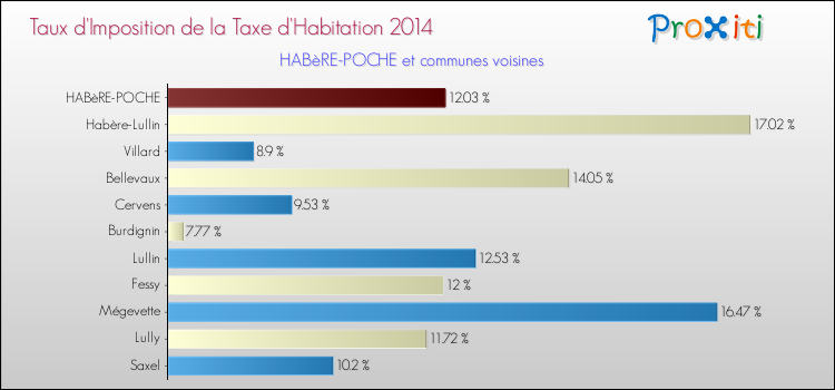 Taux d'imposition de la taxe d'habitation 2014 pour HABèRE-POCHE et les communes proches Comparaison des taux d'imposition de la taxe d'habitation 2014 pour HABèRE-POCHE et les communes voisines