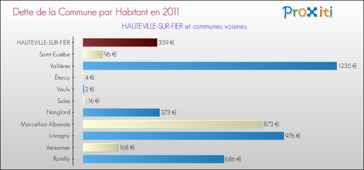 Dette par habitant de la commune en 2011 pour HAUTEVILLE-SUR-FIER et les communes proches Comparaison de la dette par habitant de la commune en 2011 pour HAUTEVILLE-SUR-FIER et les communes voisines