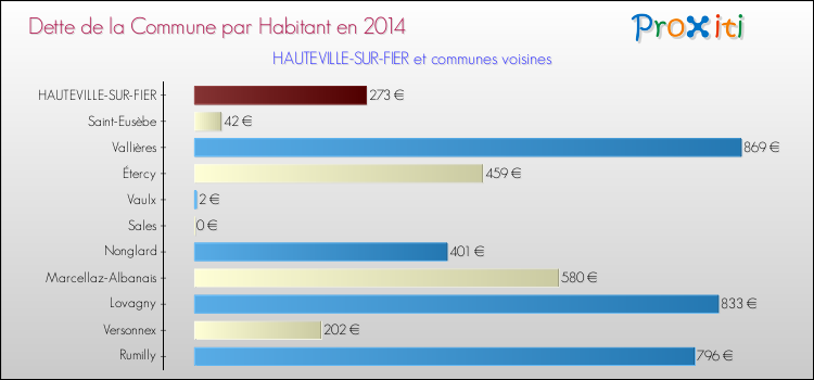 Dette par habitant de la commune en 2014 pour HAUTEVILLE-SUR-FIER et les communes proches Comparaison de la dette par habitant de la commune en 2014 pour HAUTEVILLE-SUR-FIER et les communes voisines