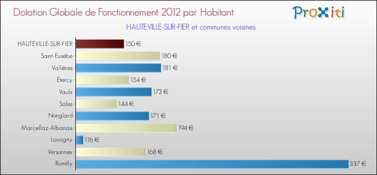 Montant des dotations globales de fonctionnement DGF par Habitant pour HAUTEVILLE-SUR-FIER et les communes proches Comparaison des des dotations globales de fonctionnement DGF par habitant pour HAUTEVILLE-SUR-FIER et les communes voisines