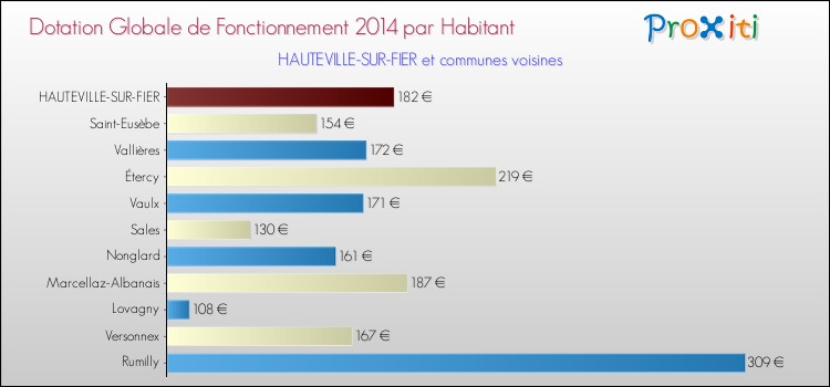 Montant des dotations globales de fonctionnement DGF par Habitant pour HAUTEVILLE-SUR-FIER et les communes proches en 2014. Comparaison des des dotations globales de fonctionnement DGF par habitant pour HAUTEVILLE-SUR-FIER et les communes voisines en 2014.