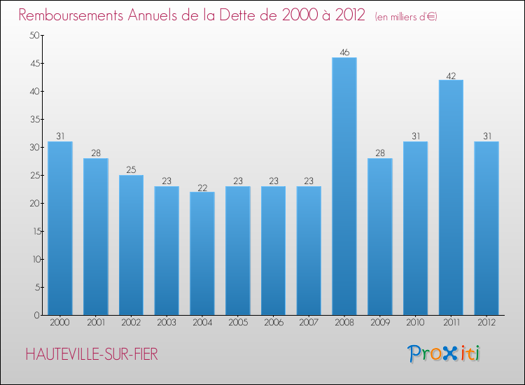 Evolution de l'annuité de la dette pour la commune de HAUTEVILLE-SUR-FIER de 2000 à 2012 Annuités de la dette pour HAUTEVILLE-SUR-FIER de 2000 à 2012