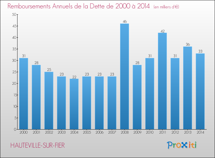 Evolution de l'annuité de la dette pour la commune de HAUTEVILLE-SUR-FIER de 2000 à 2014 Annuités de la dette pour HAUTEVILLE-SUR-FIER de 2000 à 2014
