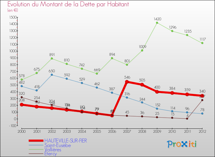 Evolution de la dette par habitant pour la commune de HAUTEVILLE-SUR-FIER et les communes proches de 2000 à 2012 Comparaison de la dette par habitant pour HAUTEVILLE-SUR-FIER et les communes voisines de 2000 à 2012