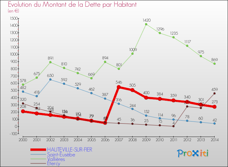 Evolution de la dette par habitant pour la commune de HAUTEVILLE-SUR-FIER et les communes proches de 2000 à 2014 Comparaison de la dette par habitant pour HAUTEVILLE-SUR-FIER et les communes voisines de 2000 à 2014