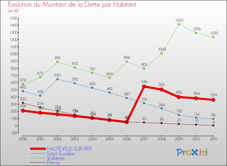 Evolution de la dette par habitant pour la commune de HAUTEVILLE-SUR-FIER et les communes proches Comparaison de la dette par habitant pour HAUTEVILLE-SUR-FIER et les communes voisines