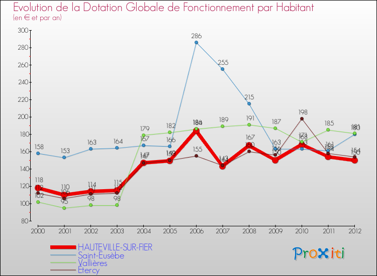 Evolution et montant de la dotation globale de fonctionnement par Habitant pour HAUTEVILLE-SUR-FIER et les communes proches Comparaison des dotations globales de fonctionnement par habitant pour HAUTEVILLE-SUR-FIER et les communes voisines