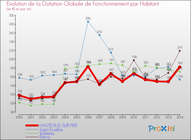 Evolution et montant de la dotation globale de fonctionnement par Habitant pour HAUTEVILLE-SUR-FIER et les communes proches de 2000 à 2014. Comparaison des dotations globales de fonctionnement par habitant pour HAUTEVILLE-SUR-FIER et les communes voisines de 2000 à 2014.