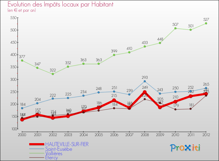 Evolution et montant des impôts locaux par Habitant pour HAUTEVILLE-SUR-FIER et les communes proches Comparaison des impôts locaux par habitant pour HAUTEVILLE-SUR-FIER et les communes voisines