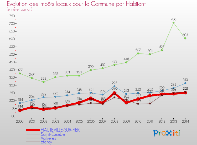 Evolution et montant des impôts locaux par Habitant pour HAUTEVILLE-SUR-FIER et les communes proches de 2000 à 2014 Comparaison des impôts locaux par habitant pour HAUTEVILLE-SUR-FIER et les communes voisines de 2000 à 2014