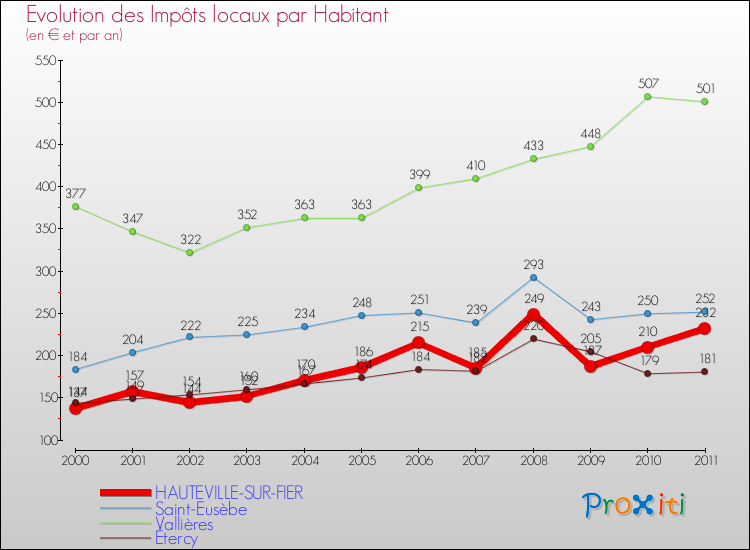 Evolution et montant des impôts locaux par Habitant pour HAUTEVILLE-SUR-FIER et les communes proches Comparaison des impôts locaux par habitant pour HAUTEVILLE-SUR-FIER et les communes voisines