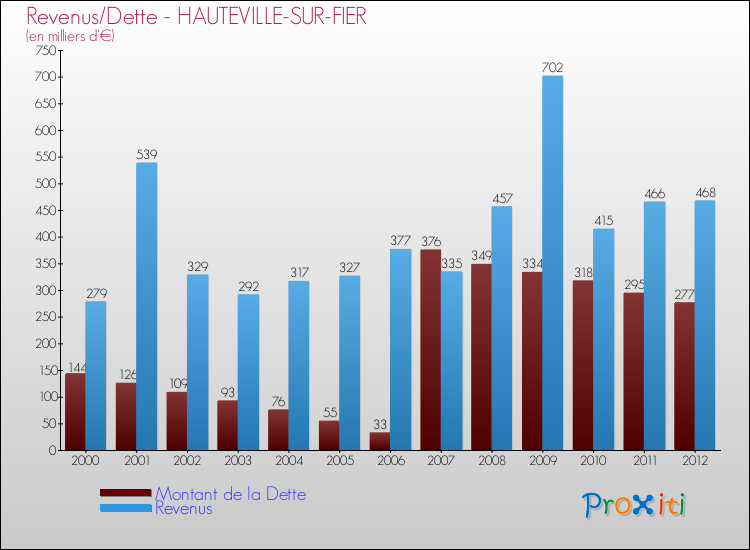 Evolution comparée de la dette et des revenus pour la commune de HAUTEVILLE-SUR-FIER de 2000 à 2012 Comparaison de la dette et des revenus pour HAUTEVILLE-SUR-FIER de 2000 à 2012