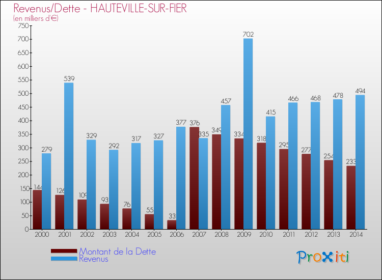 Evolution comparée de la dette et des revenus pour la commune de HAUTEVILLE-SUR-FIER de 2000 à 2014 Comparaison de la dette et des revenus pour HAUTEVILLE-SUR-FIER de 2000 à 2014