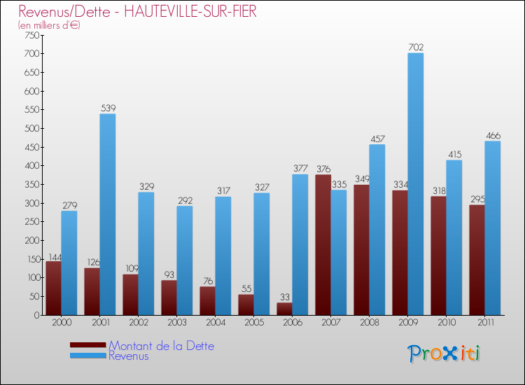 Evolution comparée de la dette et des revenus pour la commune de HAUTEVILLE-SUR-FIER de 2000 à 2011 Comparaison de la dette et des revenus pour HAUTEVILLE-SUR-FIER de 2000 à 2011