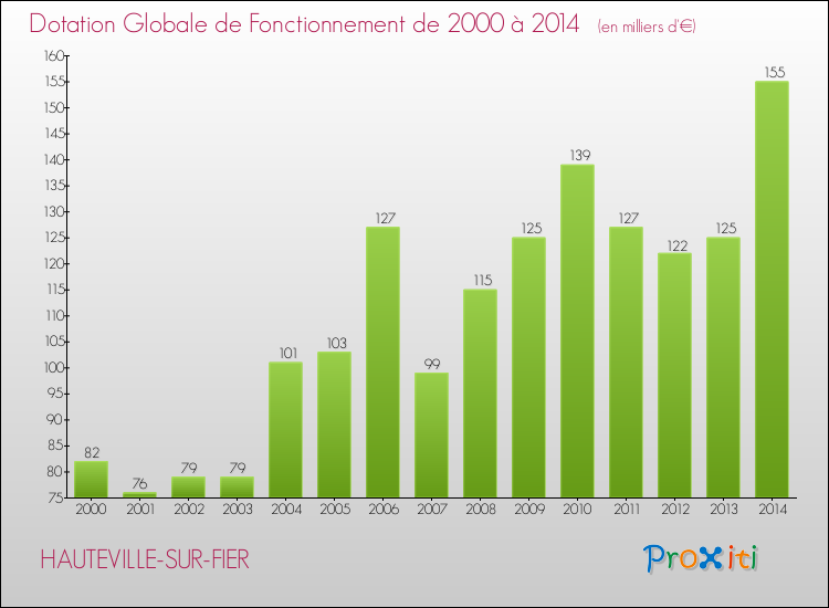 Evolution du montant de la Dotation Globale de Fonctionnement pour la commune de HAUTEVILLE-SUR-FIER de 2000 à 2014 Evolution du montant de la Dotation Globale de Fonctionnement pour HAUTEVILLE-SUR-FIER de 2000 à 2014