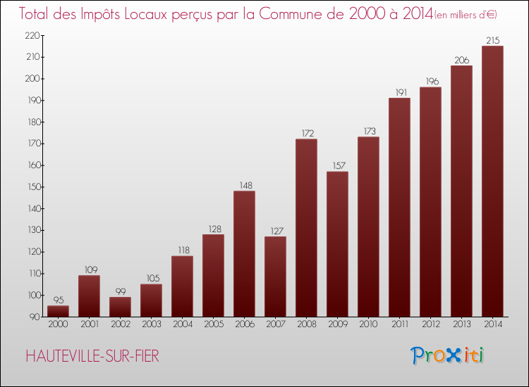 Evolution des Impôts Locaux pour la commune de HAUTEVILLE-SUR-FIER de 2000 à 2014 Evolution des Impôts Locaux pour HAUTEVILLE-SUR-FIER de 2000 à 2014
