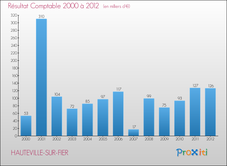 Evolution du résultat comptable pour la commune de HAUTEVILLE-SUR-FIER de 2000 à 2012 Evolution du résultat comptable pour HAUTEVILLE-SUR-FIER de 2000 à 2012