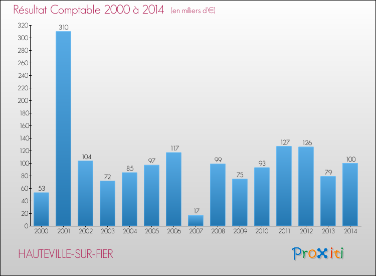 Evolution du résultat comptable pour la commune de HAUTEVILLE-SUR-FIER de 2000 à 2014 Evolution du résultat comptable pour HAUTEVILLE-SUR-FIER de 2000 à 2014