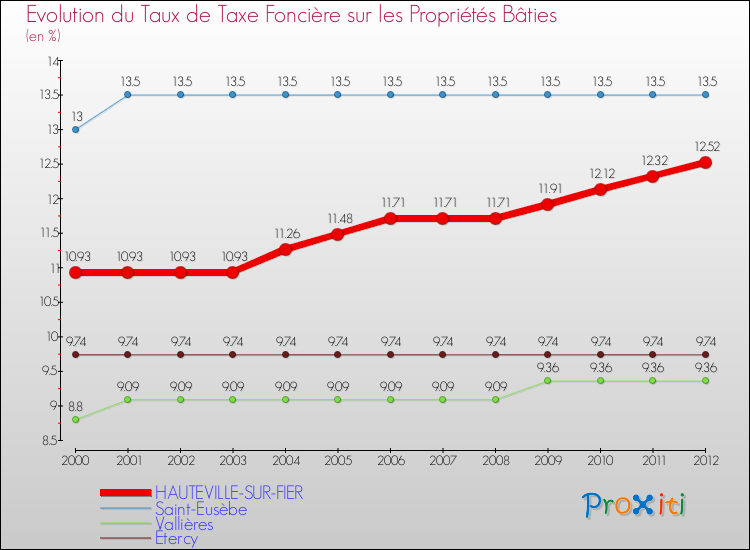 Evolution du taux de la taxe foncière sur le bati pour HAUTEVILLE-SUR-FIER et les communes proches de 2000 à 2012 Comparaison des taux de taxe foncière sur le bati pour HAUTEVILLE-SUR-FIER et les communes voisines de 2000 à 2012