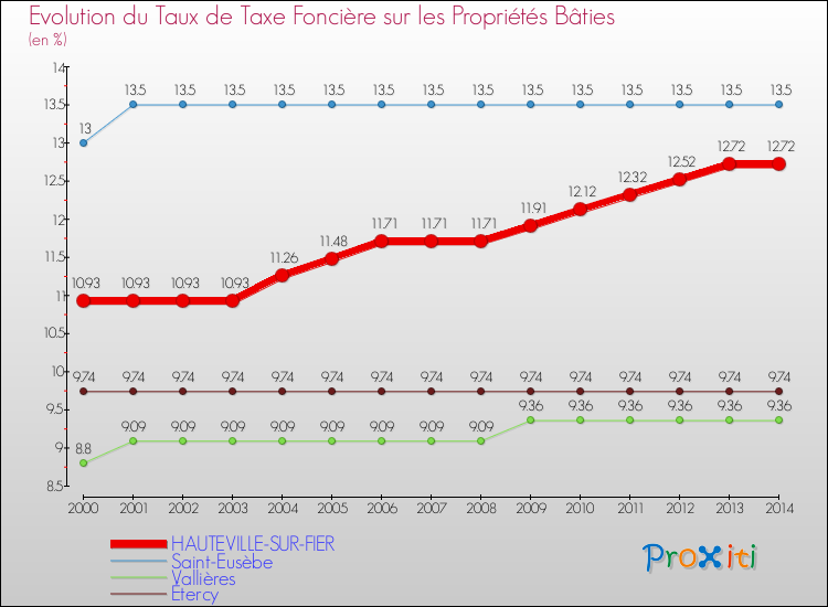 Evolution du taux de la taxe foncière sur le bati pour HAUTEVILLE-SUR-FIER et les communes proches de 2000 à 2014 Comparaison des taux de taxe foncière sur le bati pour HAUTEVILLE-SUR-FIER et les communes voisines de 2000 à 2014
