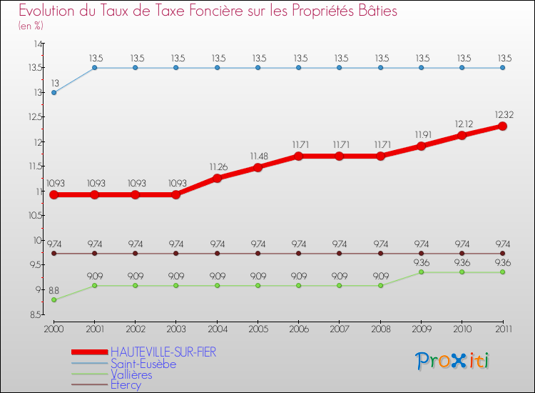 Evolution du taux de la taxe foncière sur le bati pour HAUTEVILLE-SUR-FIER et les communes proches Comparaison des taux de taxe foncière sur le bati pour HAUTEVILLE-SUR-FIER et les communes voisines