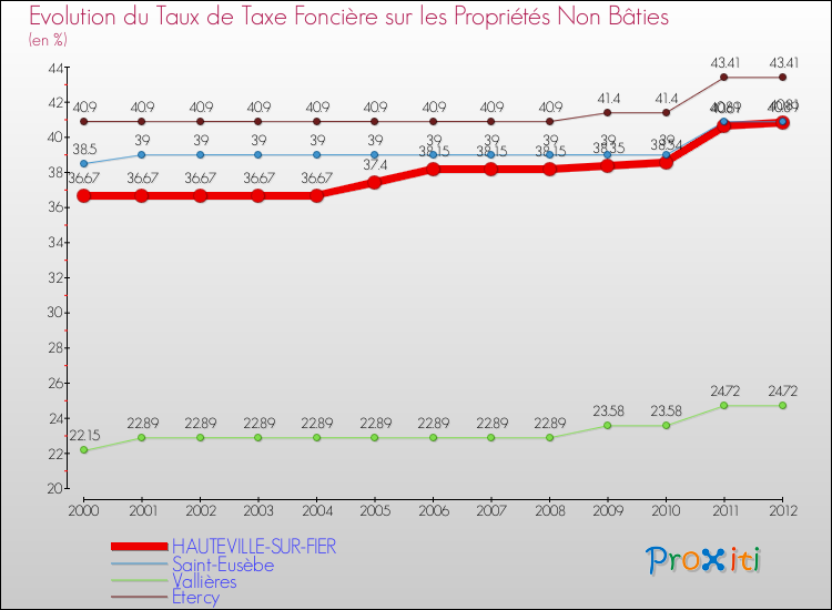 Evolution du taux de la taxe foncière sur les immeubles et terrains non batis pour HAUTEVILLE-SUR-FIER et les communes proches de 2000 à 2012 Comparaison des taux de la taxe foncière sur les immeubles et terrains non batis pour HAUTEVILLE-SUR-FIER et les communes voisines de 2000 à 2012