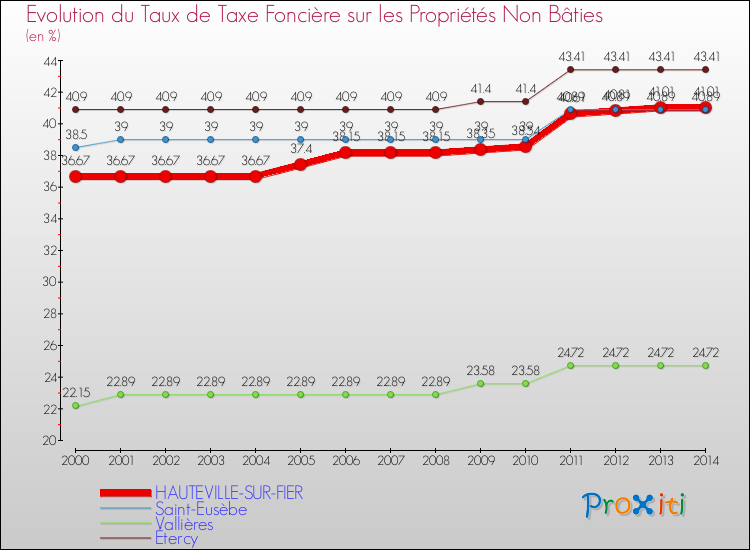 Evolution du taux de la taxe foncière sur les immeubles et terrains non batis pour HAUTEVILLE-SUR-FIER et les communes proches de 2000 à 2014 Comparaison des taux de la taxe foncière sur les immeubles et terrains non batis pour HAUTEVILLE-SUR-FIER et les communes voisines de 2000 à 2014