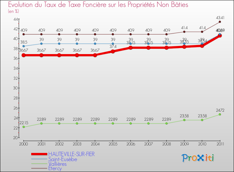 Evolution du taux de la taxe foncière sur les immeubles et terrains non batis pour HAUTEVILLE-SUR-FIER et les communes proches Comparaison des taux de la taxe foncière sur les immeubles et terrains non batis pour HAUTEVILLE-SUR-FIER et les communes voisines