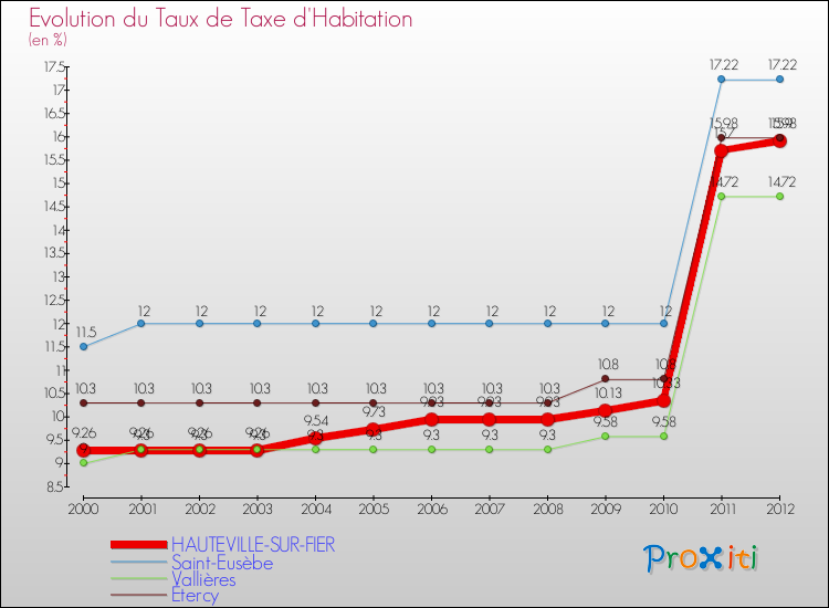 Evolution du taux de la taxe d'habitation pour HAUTEVILLE-SUR-FIER et les communes proches Comparaison des taux de la taxe d'habitation pour HAUTEVILLE-SUR-FIER et les communes voisines